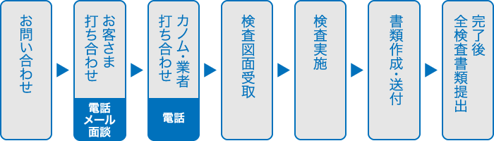 お問い合わせ お客様打ち合わせ(電話メール面談) カノム・業者打ち合わせ(電話) 検査図面受け取り 検査実施 書類作成・送付 完了後全検査書類提出