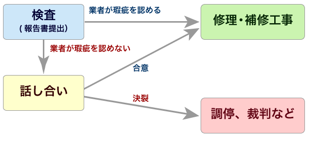 検査(報告書提出）→　業者が瑕疵を認める　→　修理・補修工事 →　業者が瑕疵を認めない→　話合い　合意→修理・補修工事｜決裂→調停、裁判など