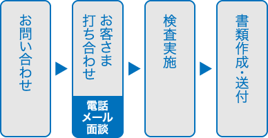 お問い合わせ お客様打ち合わせ(電話メール面談) 検査実施 書類作成・送付